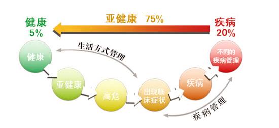 亞健康是重大疾病前兆，補硒預防要趁早