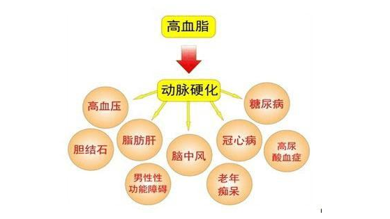 這3種人群易得高血脂，常補(bǔ)硒有利改善血管