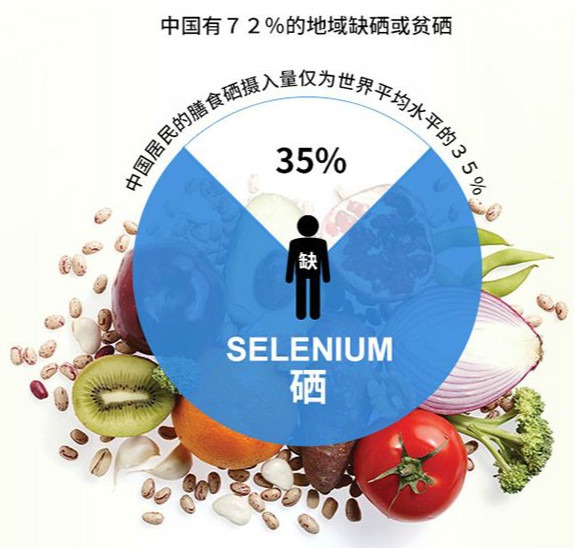  為什么大多數(shù)人的體內(nèi)缺硒？